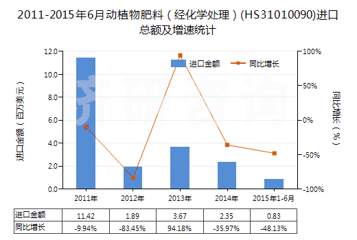 2011-2015年6月動植物肥料（經(jīng)化學(xué)處理）(HS31010090)進口總額及增速統(tǒng)計